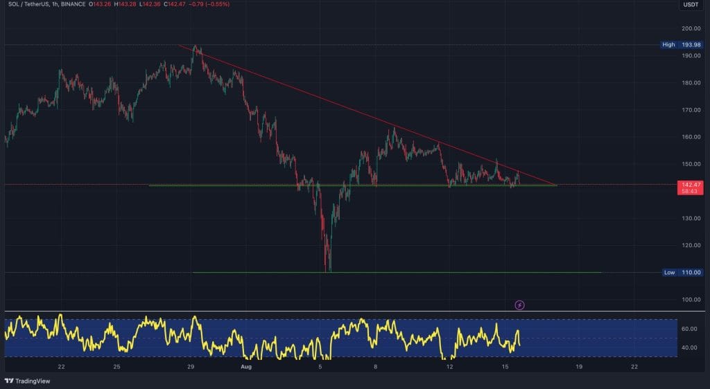 SOL koers verwachting - Bron: TradingView