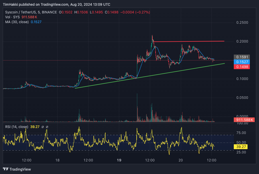 Syscoin koers verwachting - Bron: TradingView