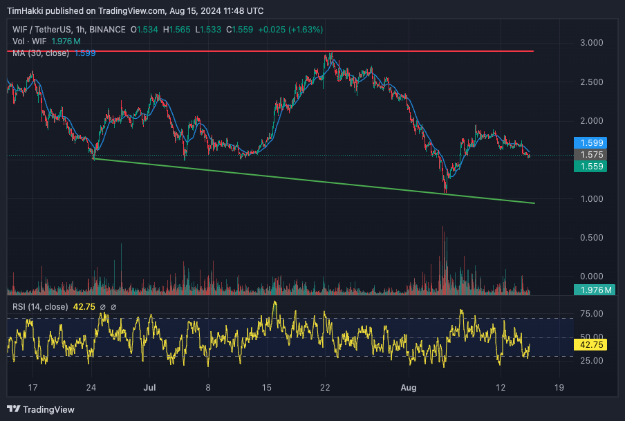 WIF koers verwachting - Bron: TradingView