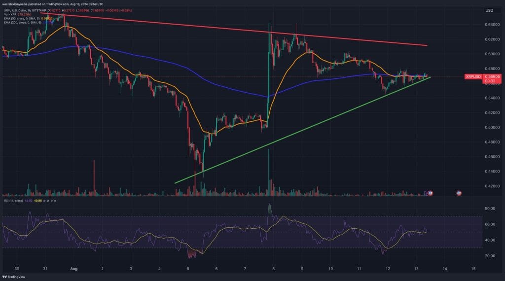 Ripple XRP koers verwachting - Bron: TradingView Ripple XRP koers verwachting