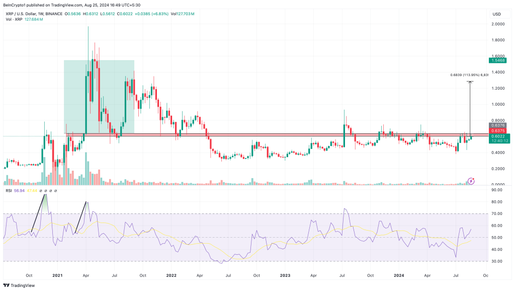Ripple wekelijkse analyse