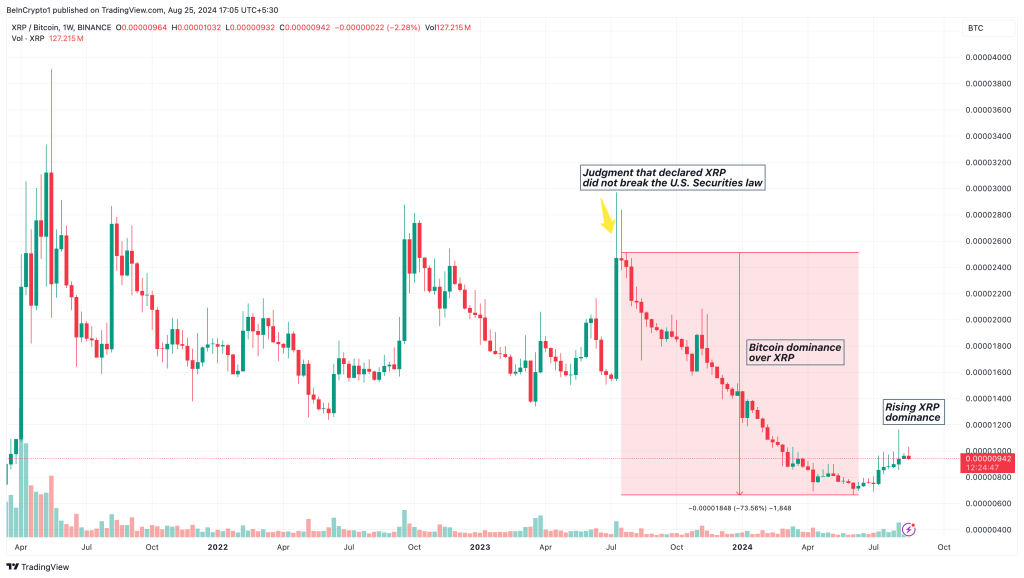 XRP/BTC wekelijkse analyse