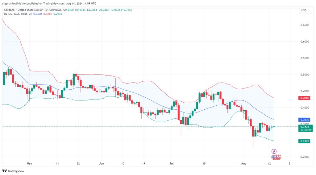 Cardano Koers