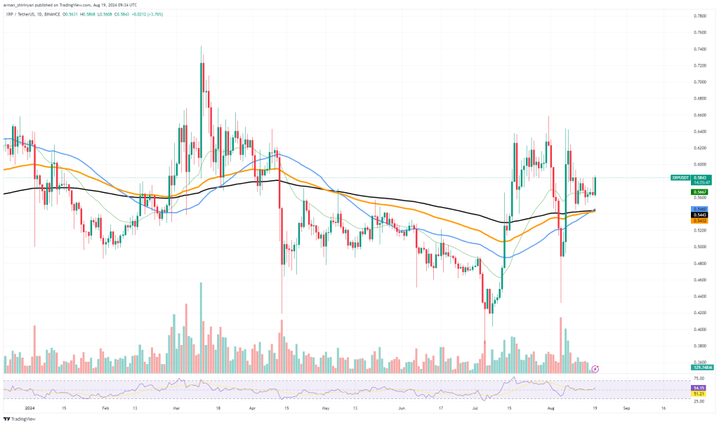 XRP koers vormt een golden cross