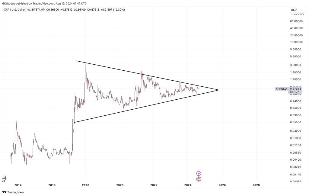 XRP koers met symmetrisch bullish driehoekspatroon