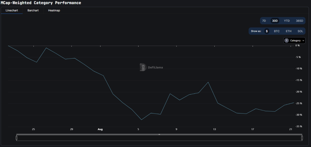 DefiLlama MCap-Weighted Category Performance