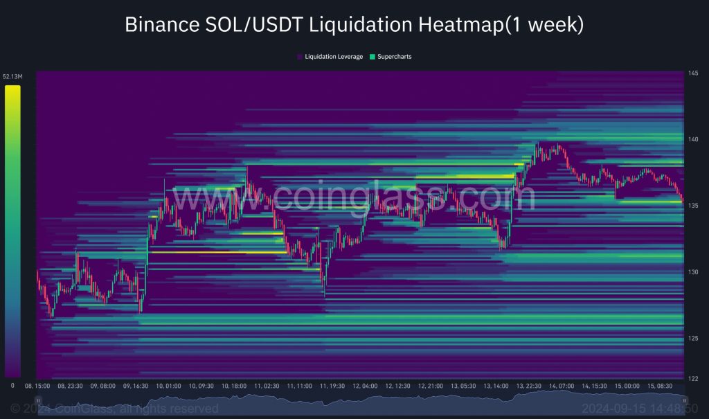Solana Liquidation map