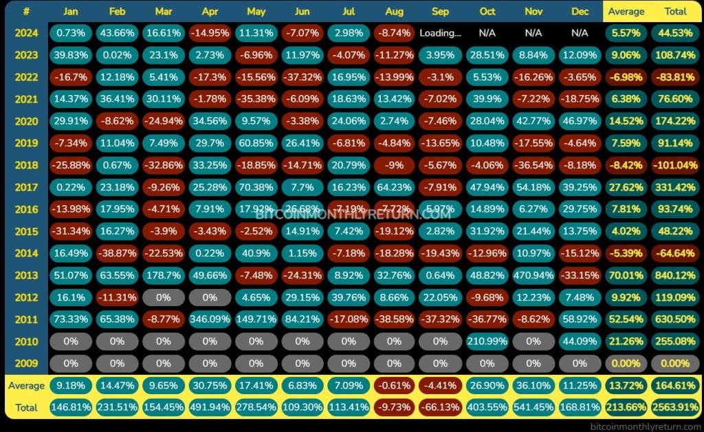 November is historisch gezien namelijk de sterkste maand van Bitcoin, met een gemiddelde winst van 36,01%. Crypto all-stars presale