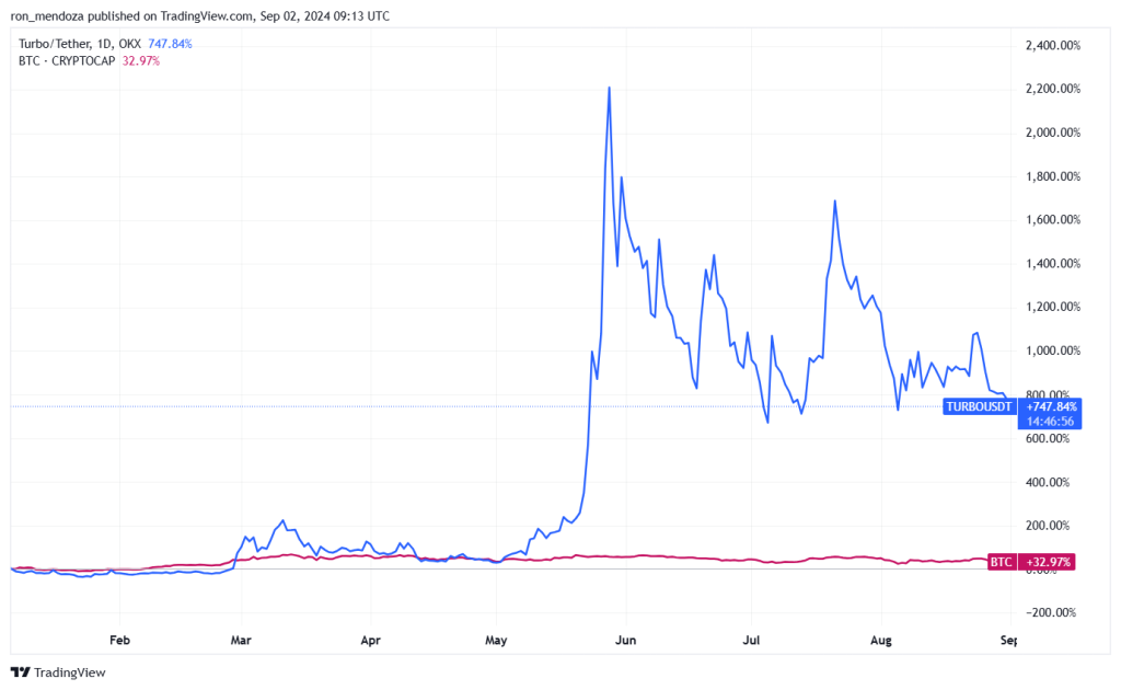Turbo koers verwachting - Bron: tradingView