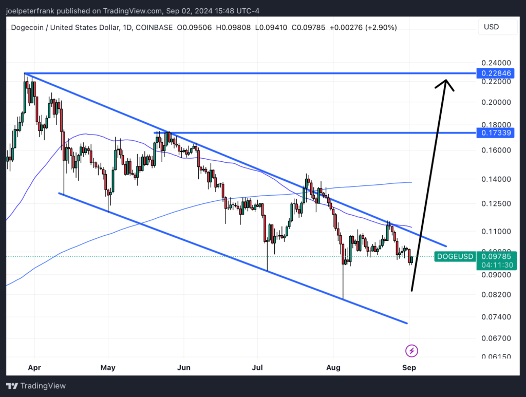 Dogecoin kan gaan verdubbelen