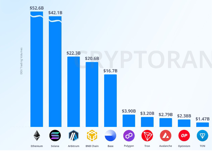 DEX trading volumes