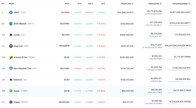 Base chain ranking