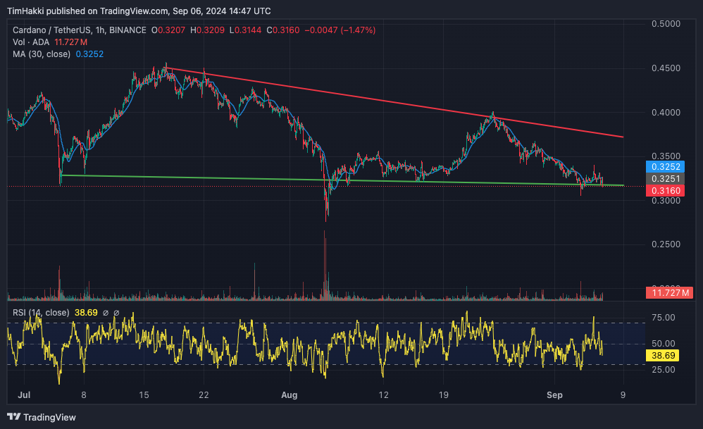 ADA koers stijgt niet. Cardano koers verwachting - Bron: TradingView