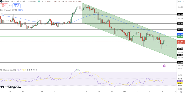 Solana ondersteuningsniveau - Bron: TradingView