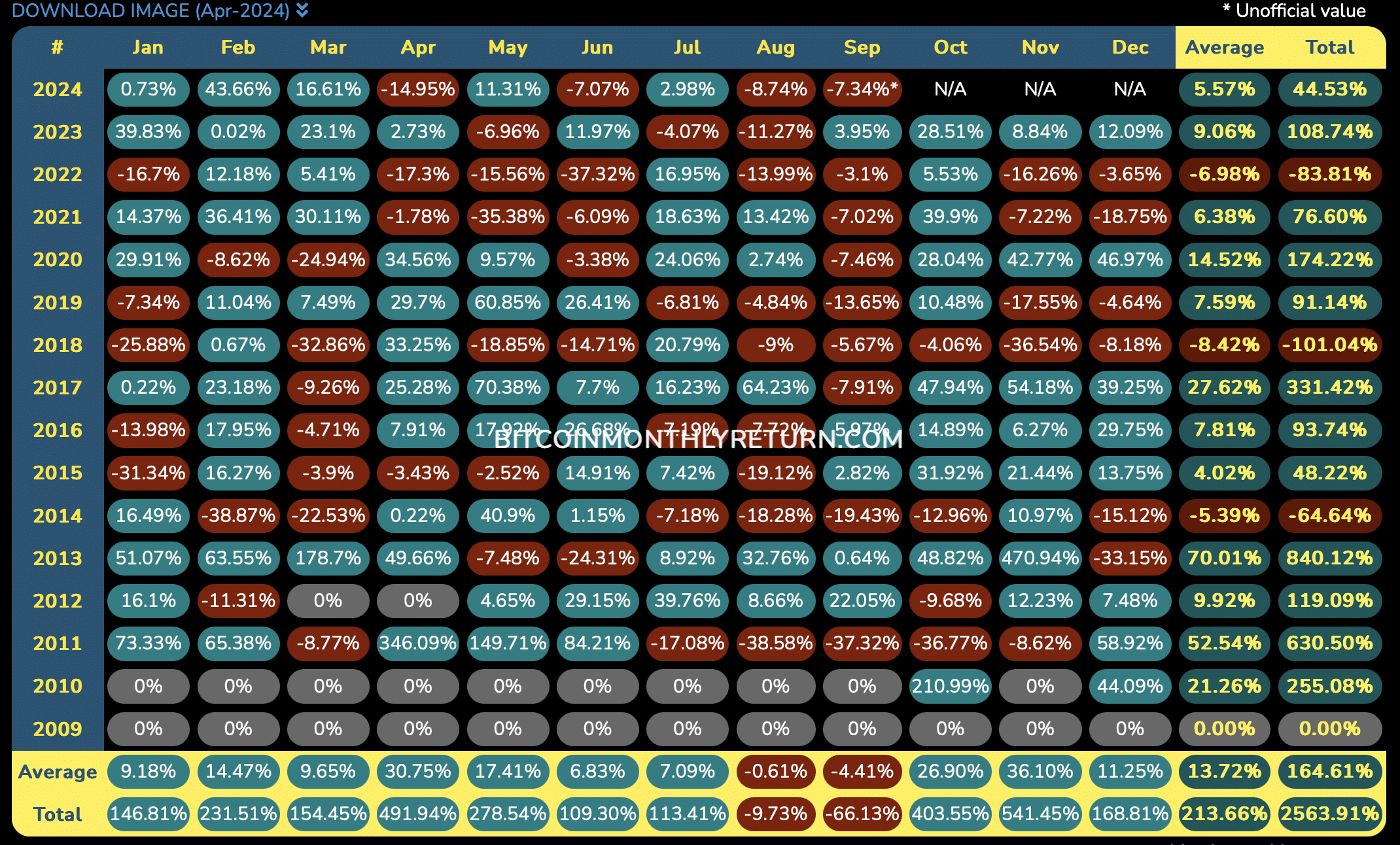 Maandelijkse winsten en verliezen van Bitcoin – Bron: Bitcoin Monthly Return