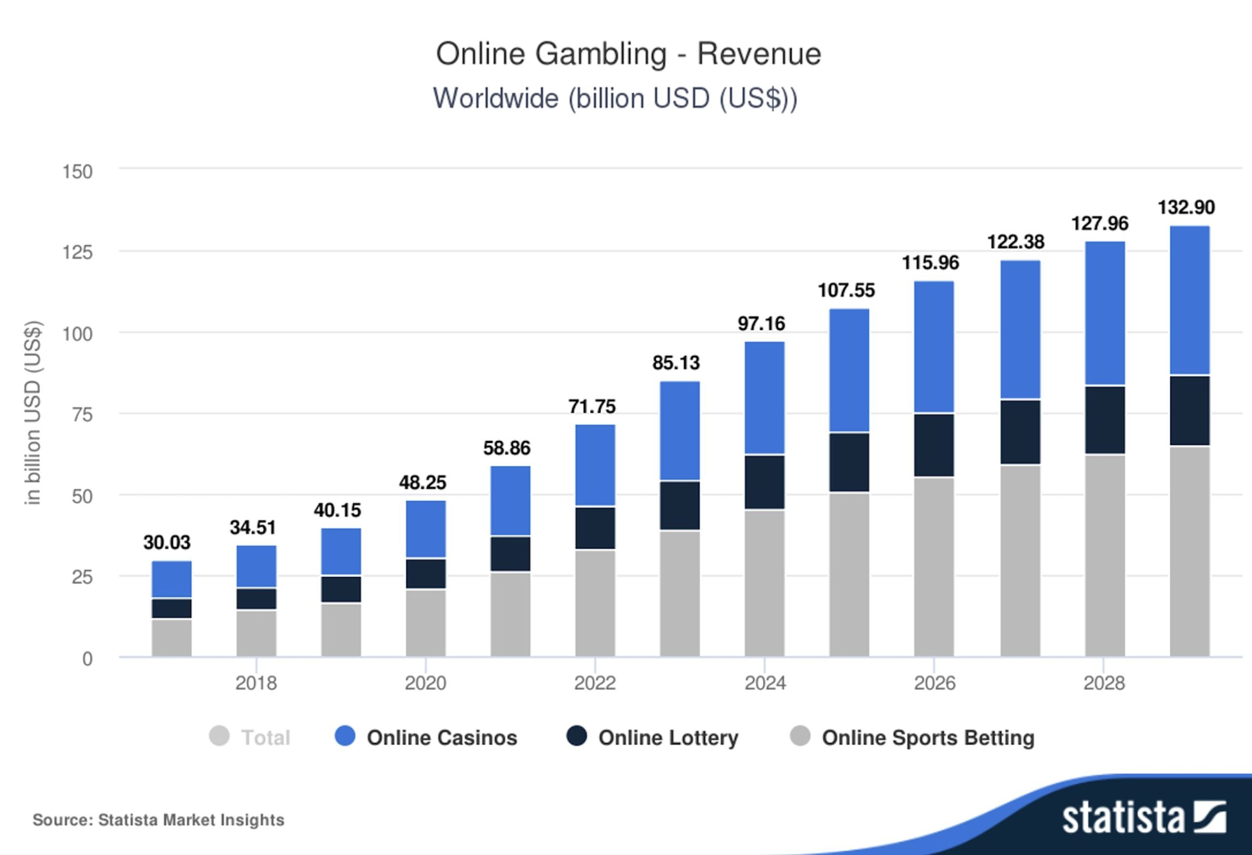 Online gambling Revenue - Bron: Statistica