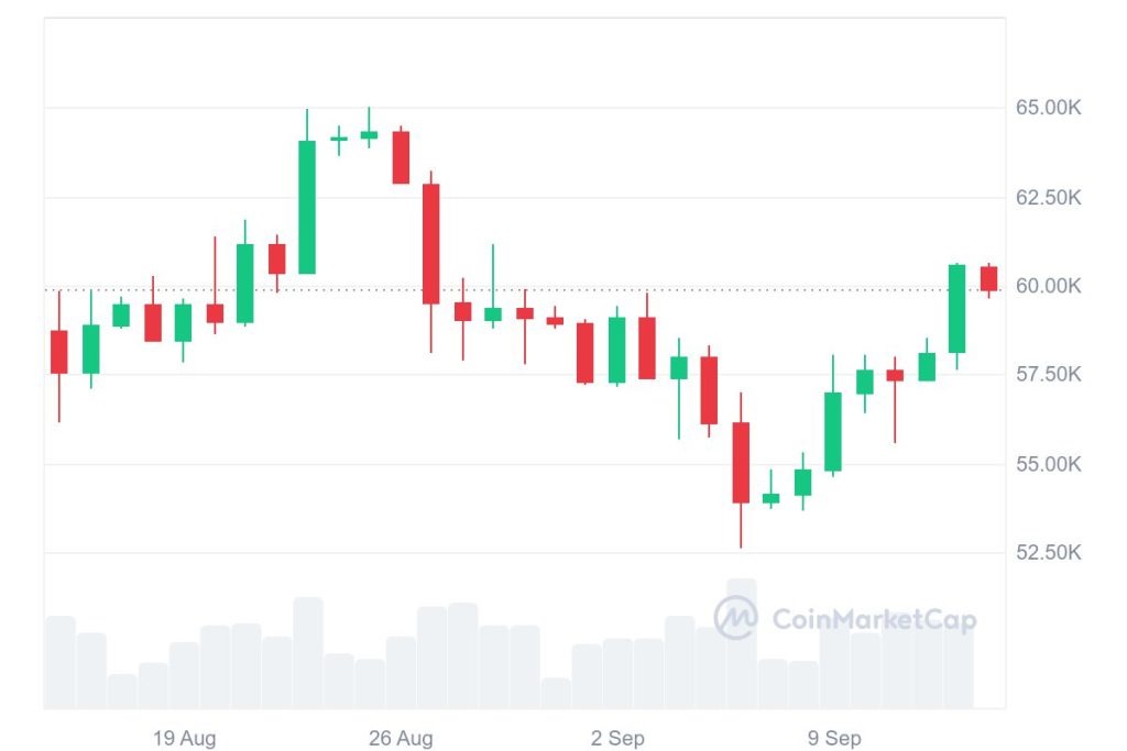 Bitcoin koers verwachting - Bron: CoinmarketCap