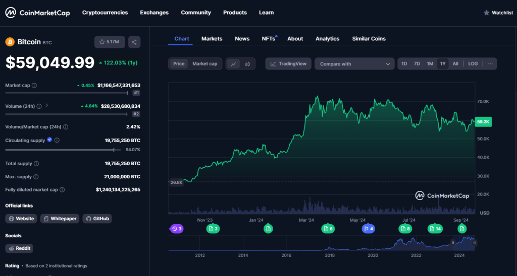 Bitcoin koers grafiek