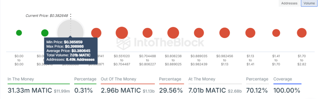 Polygon in & out of the money