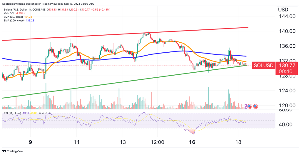 Solana Koers Verwachting - Bron: TradingView