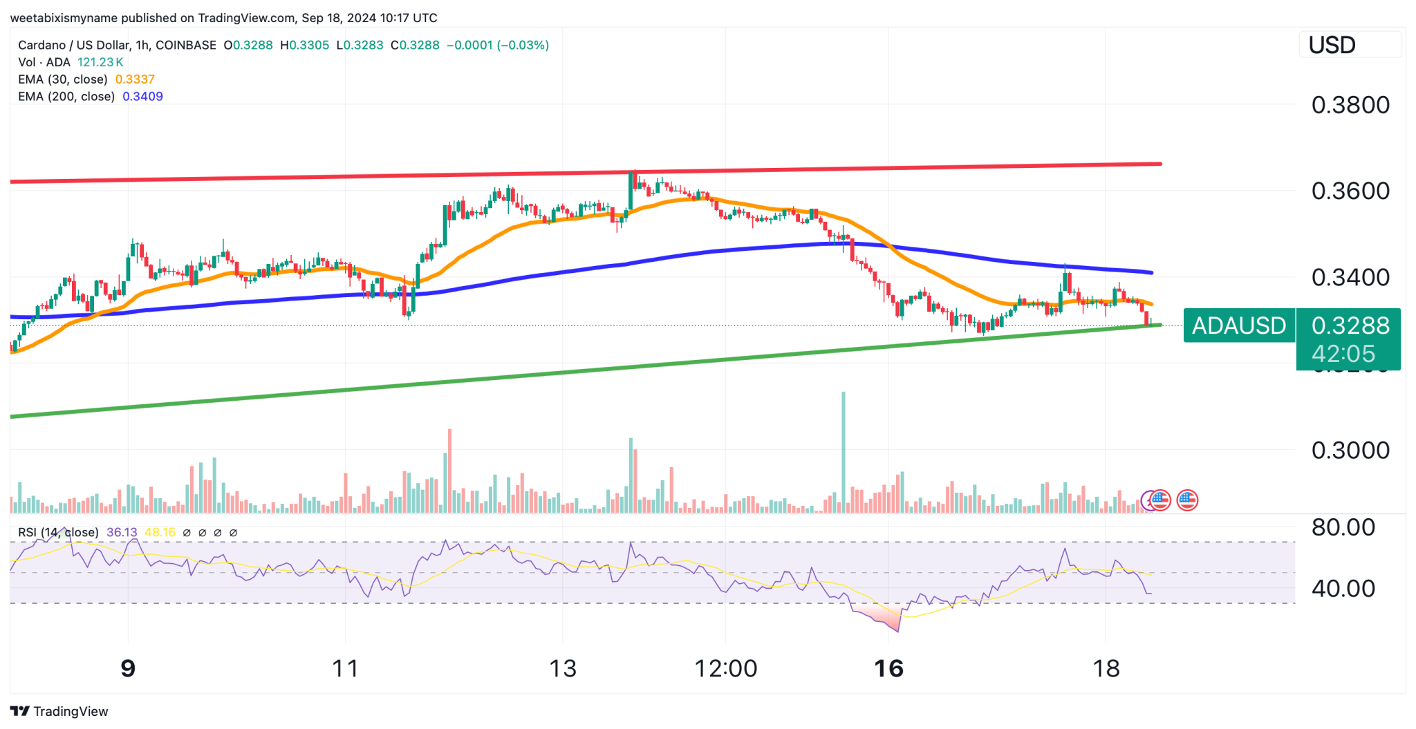 Cardano koers verwachting - Bron: TradingView