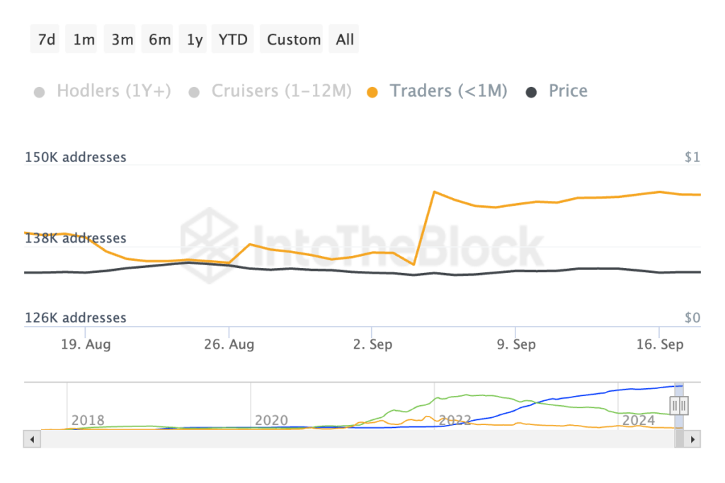 Cardano Short-Term Holders