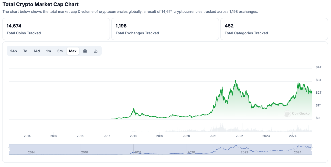 Totale Marktkapitalisatie - Bron: Coingecko