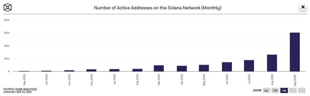 Solana actieve adressen