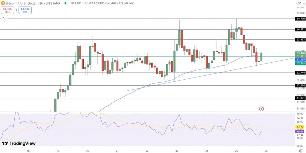Bitcoin koers verwachting - Bron:TradingView