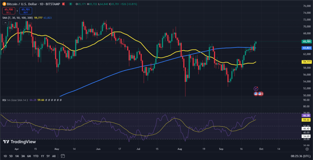 Bitcoin koers grafiek