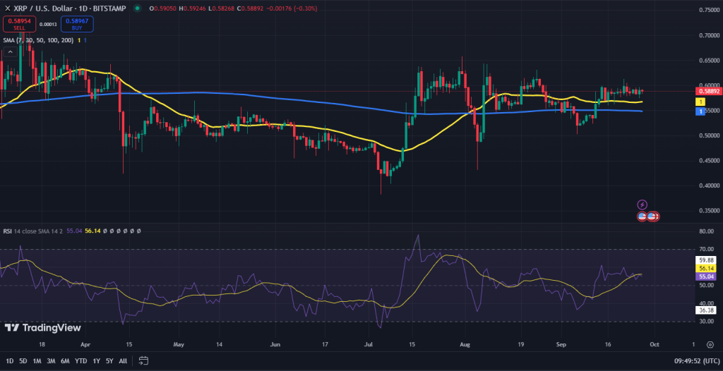 XRP koers grafiek