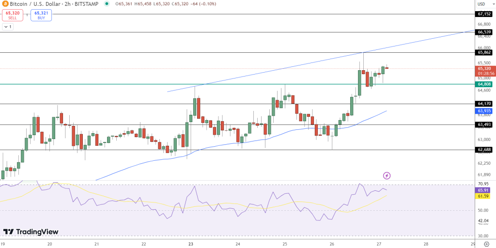 Bitcoin koers verwachting 27 september 2024