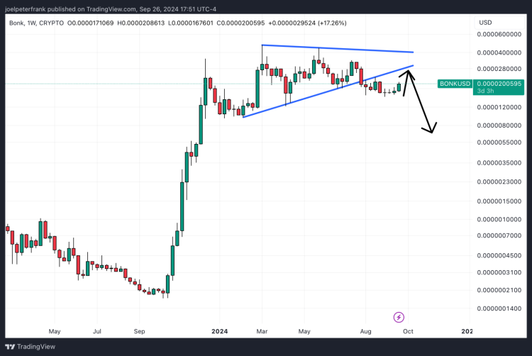 Bonk koers verwachting - TradingView