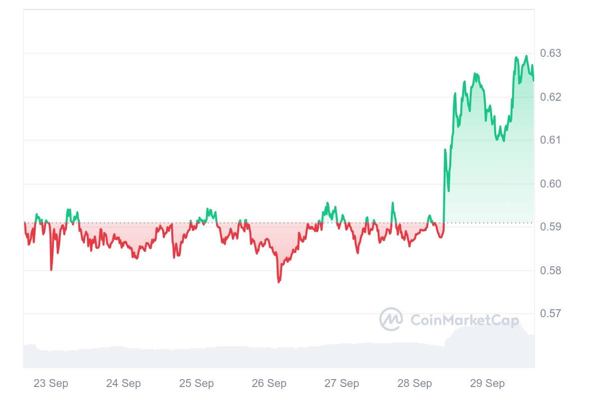 Stijging in de koers van XRP - Bron: CoinMarketCap