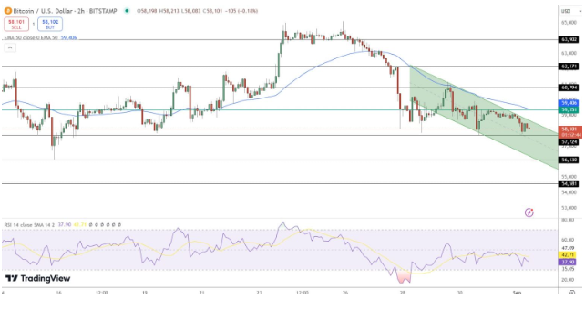 Bitcoin Koers Verwachting - Bron: TradingView
