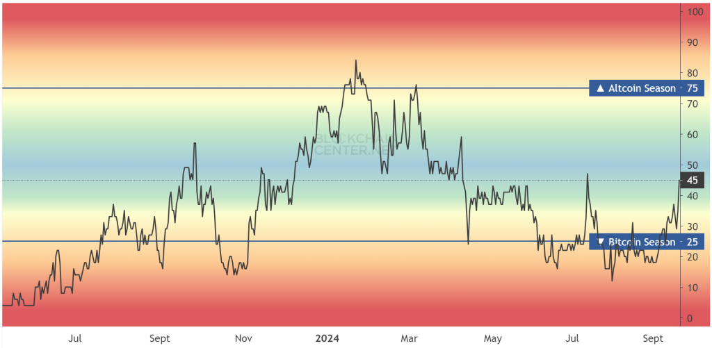 altcoin season index