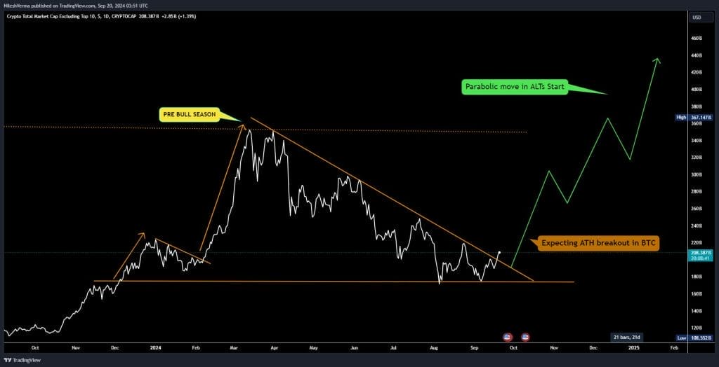 Altcoin season grafiek