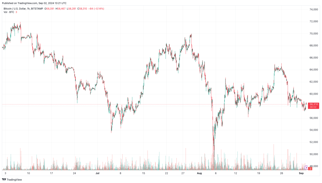 Bitcoins koers verwachting - Bron: TradingView