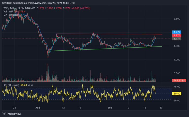 DogWifHat’s koersgrafiek - Bron TradingView