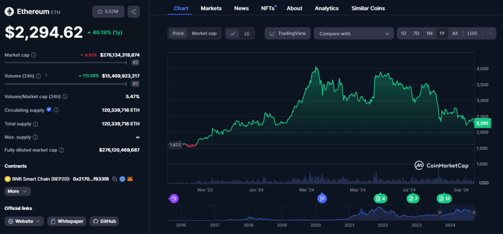 Ethereum Koers grafiek