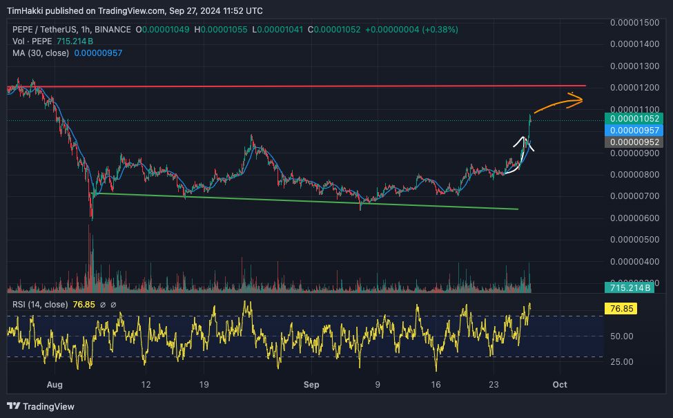 Pepe Unchained [$PEPU] koers verwachting - Bron TradingView