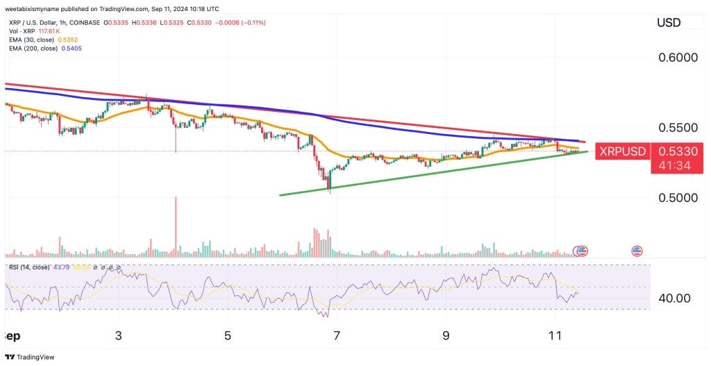 Ripple technische analyse - Bron TradingView
