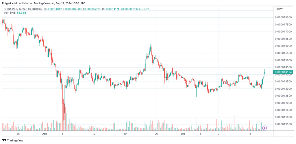 SHIB/USDT-grafiek. Bron: TradingView