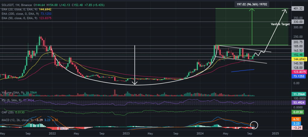 Solana koers verwachting - Binance