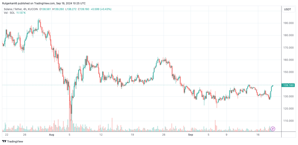 SOL/USDT-grafiek. Bron: TradingView