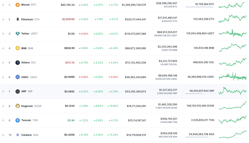 Top 10 van crypto-activa gerangschikt op marktkapitalisatie.