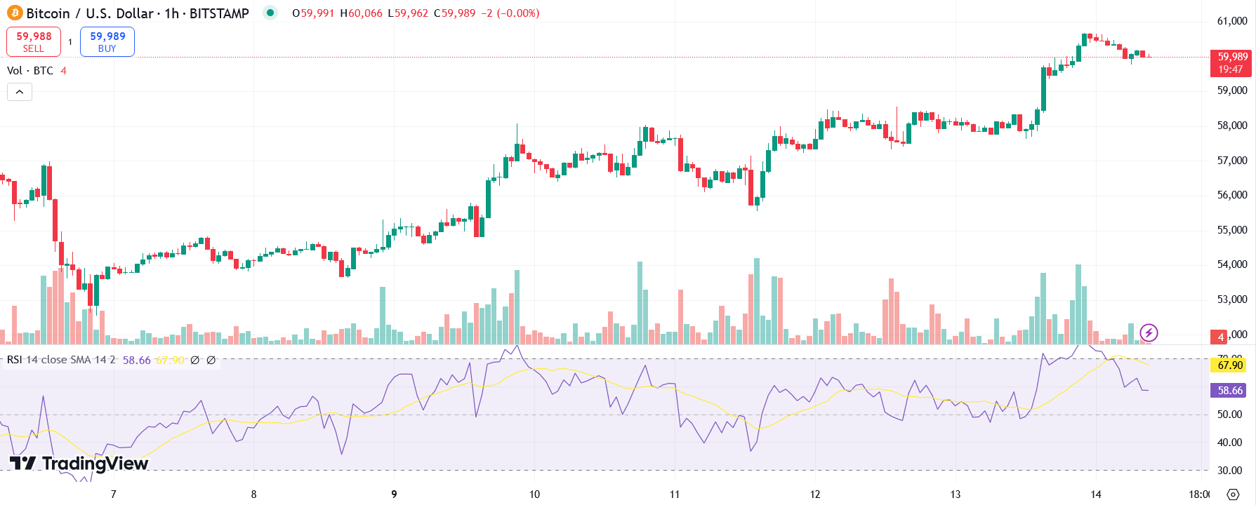 Bitcoin koers verwachting - Bron: TradingView