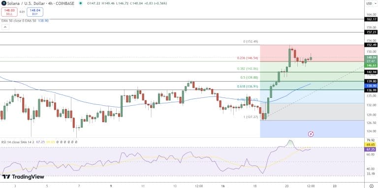 Solana RSI grafiek Solana RSI grafiek - Bron: TradingView