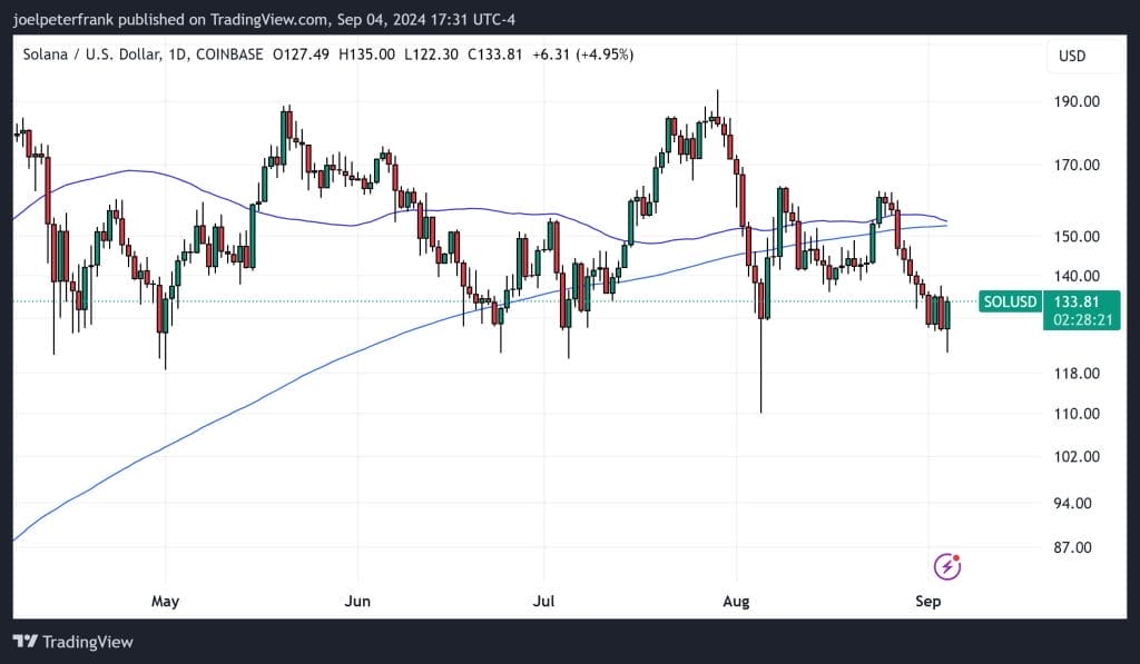 Solana technische analyse
