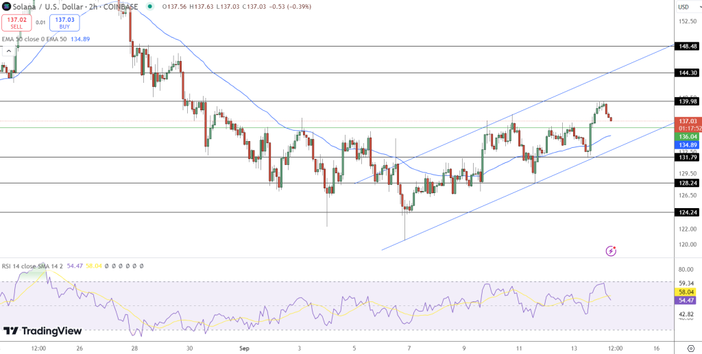 Solana koers verwachting | Technische analyse - Bron: TradingView